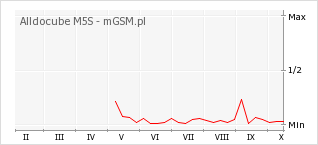 Wykres zmian popularności telefonu Alldocube M5S
