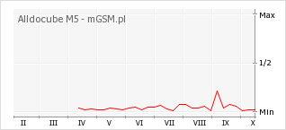 Wykres zmian popularności telefonu Alldocube M5