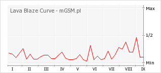 Wykres zmian popularności telefonu Lava Blaze Curve