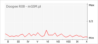 Wykres zmian popularności telefonu Doogee R08