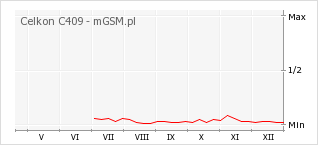 Wykres zmian popularności telefonu Celkon C409