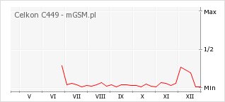 Wykres zmian popularności telefonu Celkon C449