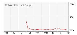 Wykres zmian popularności telefonu Celkon C22