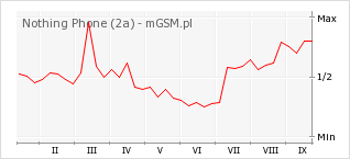 Wykres zmian popularności telefonu Nothing Phone (2a)