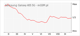 Wykres zmian popularności telefonu Samsung Galaxy A55 5G