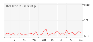 Wykres zmian popularności telefonu Itel Icon 2