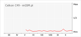 Wykres zmian popularności telefonu Celkon C49