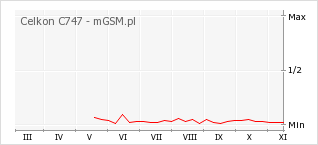 Wykres zmian popularności telefonu Celkon C747