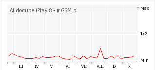 Wykres zmian popularności telefonu Alldocube iPlay 8