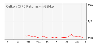 Wykres zmian popularności telefonu Celkon C770 Returns