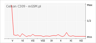Wykres zmian popularności telefonu Celkon C309