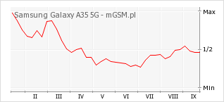 Wykres zmian popularności telefonu Samsung Galaxy A35 5G