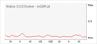 Wykres zmian popularności telefonu Nokia 3110 Evolve