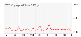 Wykres zmian popularności telefonu ZTE Voyage 41S