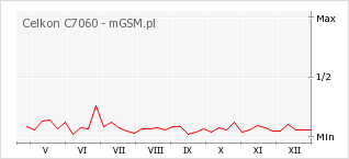 Wykres zmian popularności telefonu Celkon C7060