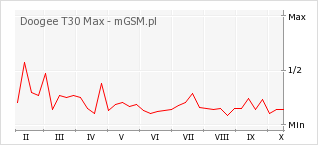 Wykres zmian popularności telefonu Doogee T30 Max