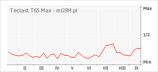 Wykres zmian popularności telefonu Teclast T65 Max