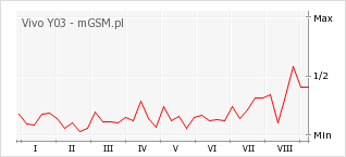 Wykres zmian popularności telefonu Vivo Y03