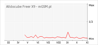 Wykres zmian popularności telefonu Alldocube Freer X9