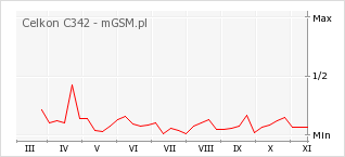 Wykres zmian popularności telefonu Celkon C342