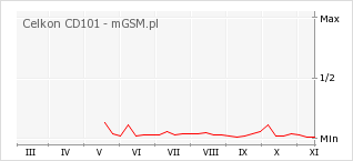 Wykres zmian popularności telefonu Celkon CD101