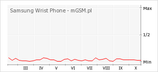 Wykres zmian popularności telefonu Samsung Wrist Phone