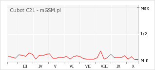 Wykres zmian popularności telefonu Cubot C21