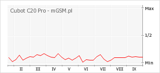 Wykres zmian popularności telefonu Cubot C20 Pro