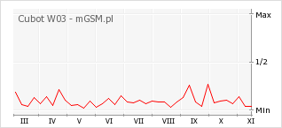 Wykres zmian popularności telefonu Cubot W03