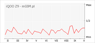 Wykres zmian popularności telefonu iQOO Z9
