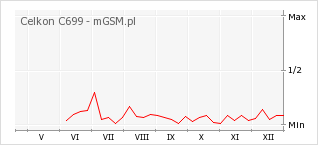 Wykres zmian popularności telefonu Celkon C699