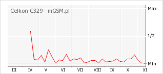 Wykres zmian popularności telefonu Celkon C329