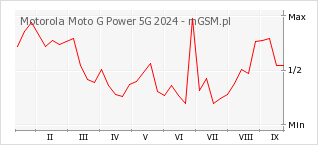 Wykres zmian popularności telefonu Motorola Moto G Power 5G 2024