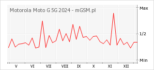 Wykres zmian popularności telefonu Motorola Moto G 5G 2024