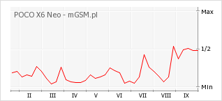 Wykres zmian popularności telefonu POCO X6 Neo