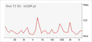 Wykres zmian popularności telefonu Vivo T3 5G