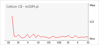 Wykres zmian popularności telefonu Celkon C8