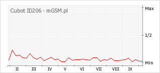 Wykres zmian popularności telefonu Cubot ID206