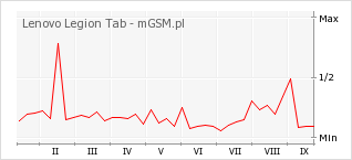Wykres zmian popularności telefonu Lenovo Legion Tab