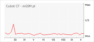 Wykres zmian popularności telefonu Cubot C7