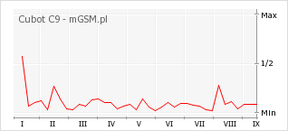 Wykres zmian popularności telefonu Cubot C9
