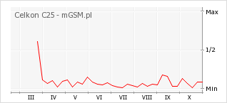Wykres zmian popularności telefonu Celkon C25