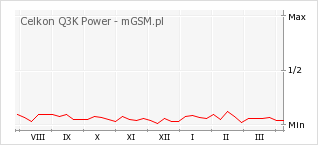 Wykres zmian popularności telefonu Celkon Q3K Power