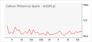 Wykres zmian popularności telefonu Celkon Millennia Spark