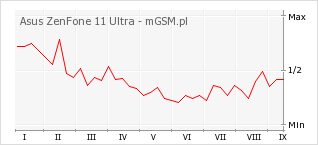 Wykres zmian popularności telefonu Asus ZenFone 11 Ultra