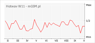 Wykres zmian popularności telefonu Hotwav W11