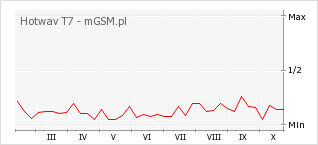 Wykres zmian popularności telefonu Hotwav T7