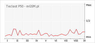 Wykres zmian popularności telefonu Teclast P50