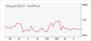 Wykres zmian popularności telefonu Doogee DK10