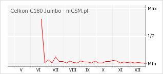 Wykres zmian popularności telefonu Celkon C180 Jumbo